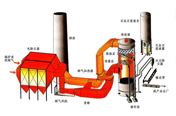 石灰石(石灰)-石膏濕法脫硫工藝 流程圖